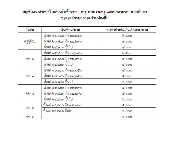 ระเบียบกระทรวงมหาดไทย ว่าด้วยค่าเช่าบ้านของข้าราชการส่วนท้องถิ่น (ฉบับที่ 5) พ.ศ. 2565