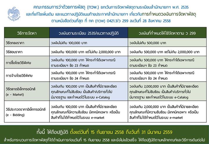 วงเงินจัดหาพัสดุ 2558