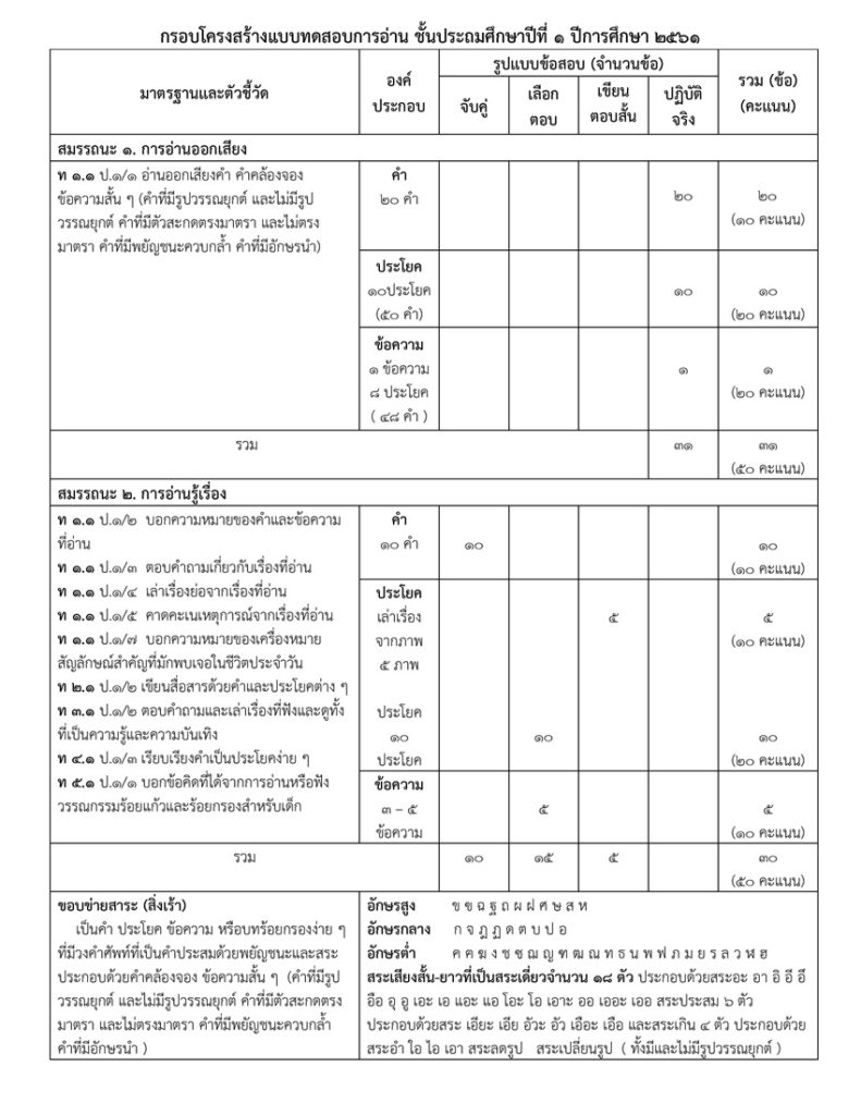 Test Blueprint Reading Test RT สอบการอ่าน ป.1 ปี 2561