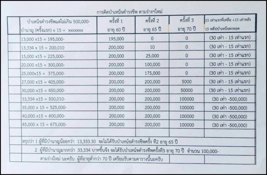 กฎกระทรวง กำหนดอัตราและวิธีการรับบำเหน็จดำรงชีพ พ.ศ. 2562 และการคิดบำเหน็จดำรงชีพ