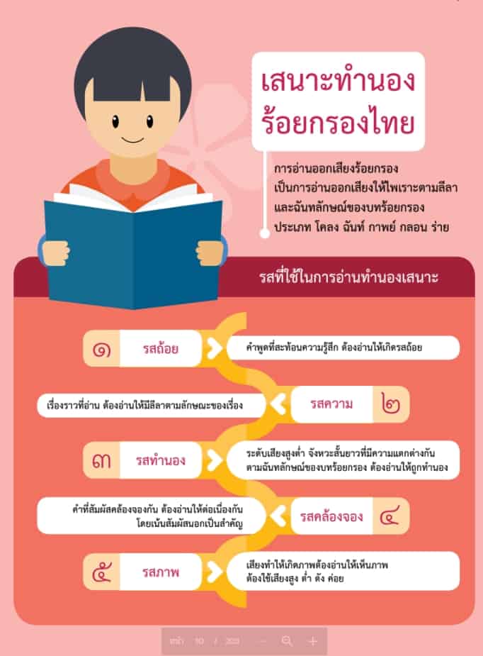 หนังสือส่งเสริมประสิทธิภาพการเรียนรู้ภาษาไทย แบบ Infographic และ AR