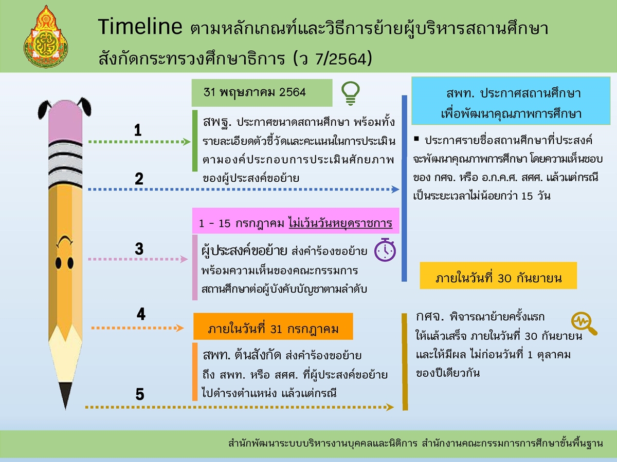 Timeline ตามหลักเกณฑ์และวิธีการย้ายผู้บริหารสถานศึกษา สังกัดกระทรวงศึกษาธิการ (ว 7/2564)