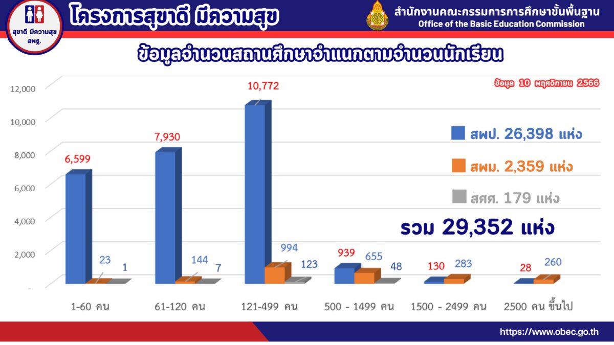 สพฐ.เปิดตัว โครงการสุขาดี มีความสุข เป้าหมายสถานศึกษามีห้องน้ำครู นักเรียน ที่สะอาด สะดวก สบาย สุขลักษณะ สวยงาม