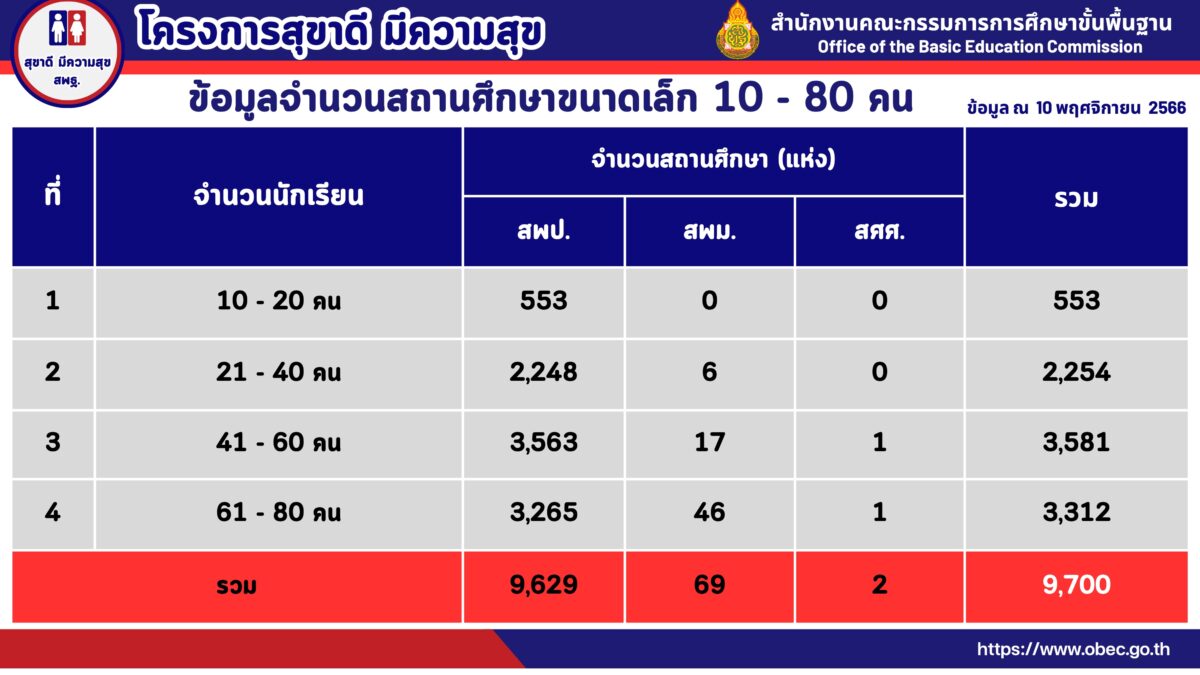 สพฐ.เปิดตัว โครงการสุขาดี มีความสุข เป้าหมายสถานศึกษามีห้องน้ำครู นักเรียน ที่สะอาด สะดวก สบาย สุขลักษณะ สวยงาม