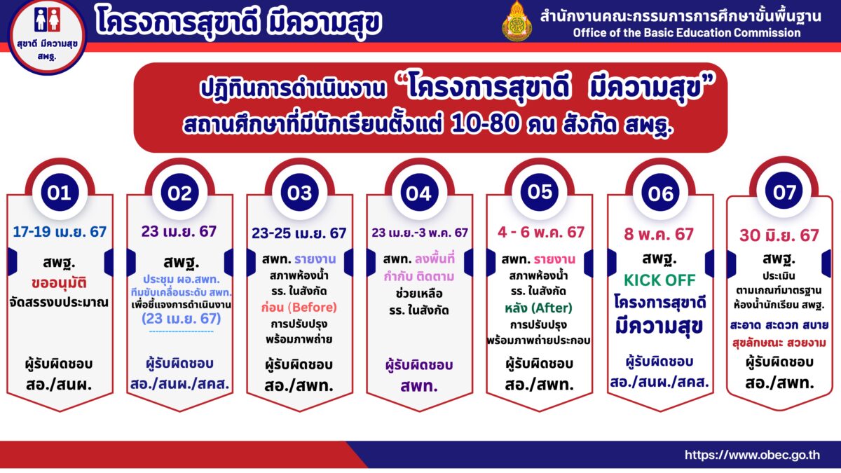 สพฐ.เปิดตัว โครงการสุขาดี มีความสุข เป้าหมายสถานศึกษามีห้องน้ำครู นักเรียน ที่สะอาด สะดวก สบาย สุขลักษณะ สวยงาม