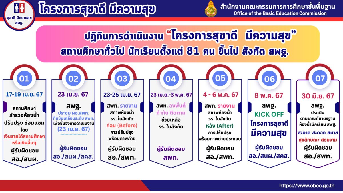 สพฐ.เปิดตัว โครงการสุขาดี มีความสุข เป้าหมายสถานศึกษามีห้องน้ำครู นักเรียน ที่สะอาด สะดวก สบาย สุขลักษณะ สวยงาม