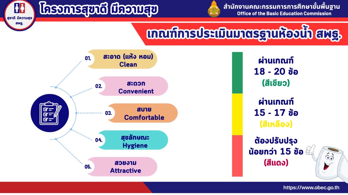 สพฐ.เปิดตัว โครงการสุขาดี มีความสุข เป้าหมายสถานศึกษามีห้องน้ำครู นักเรียน ที่สะอาด สะดวก สบาย สุขลักษณะ สวยงาม